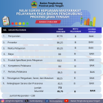 Hasil Survei Kepuasan Masyarakat Pelayanan pada Badan Penghubung Provinsi Jawa Tengah (Semester 2 Tahun 2023)